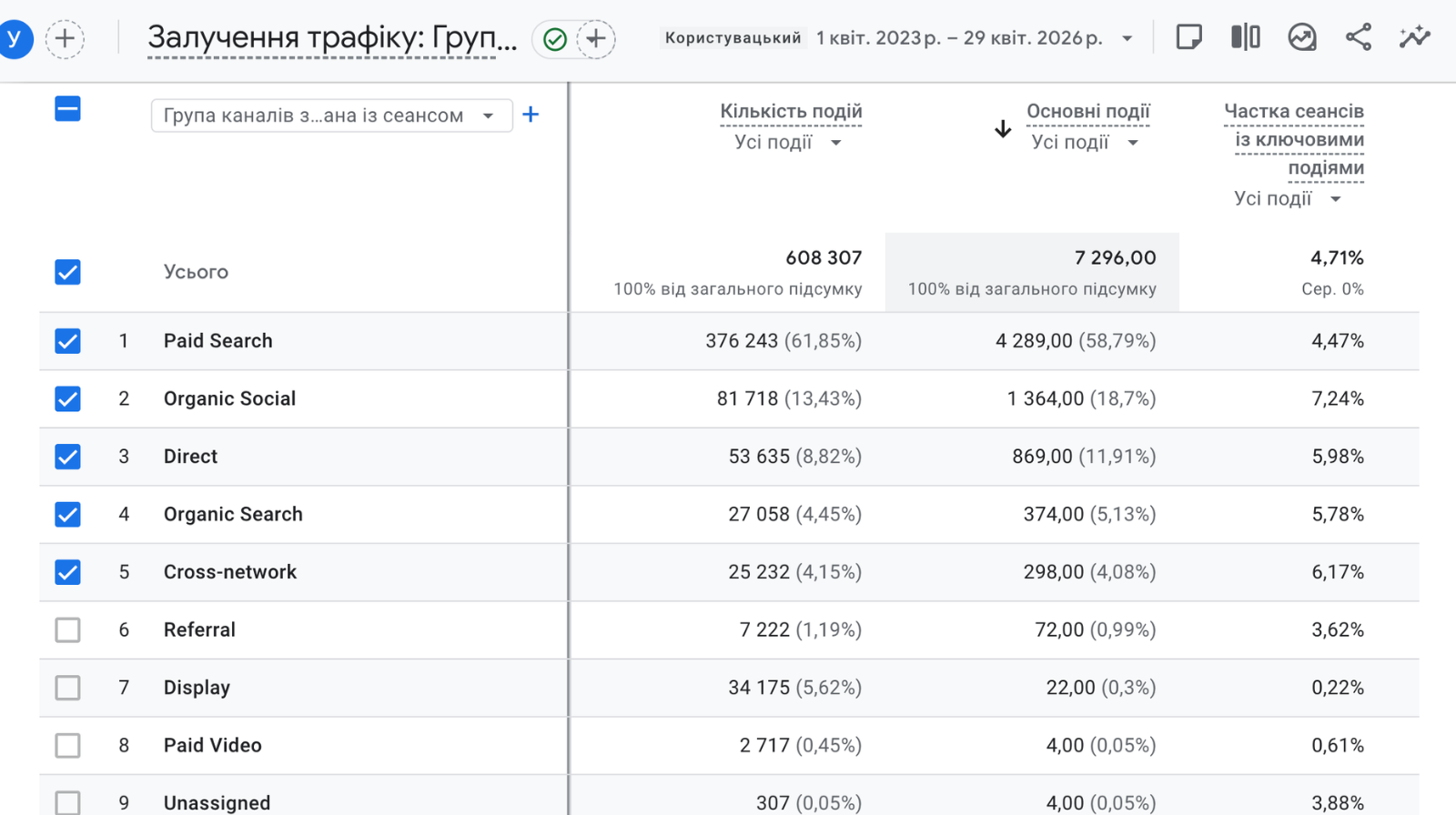 Результати Google Ads для салону краси Laser Express