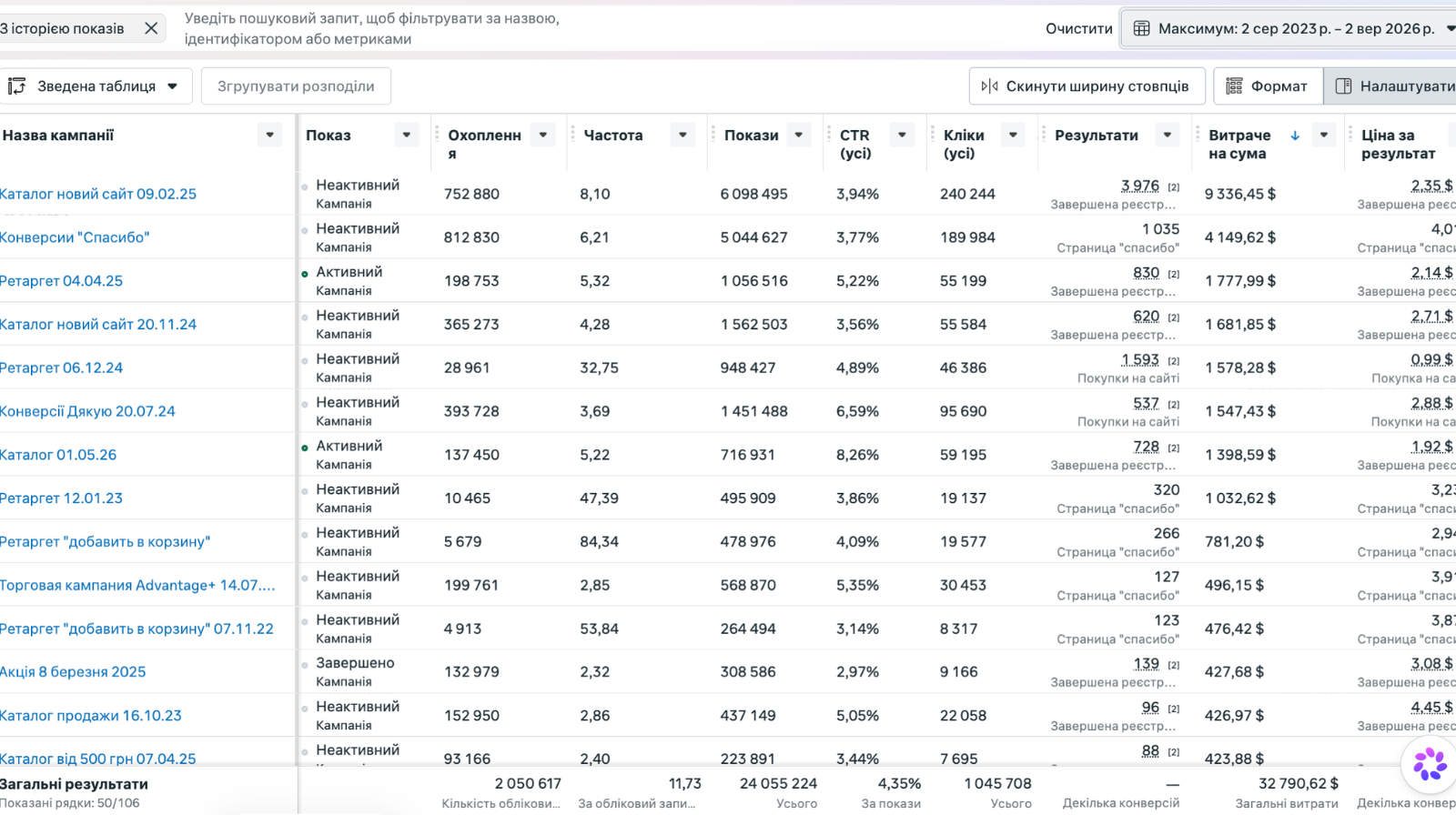 Результати таргетованої реклами інтернет-магазину посуду в Meta Ads