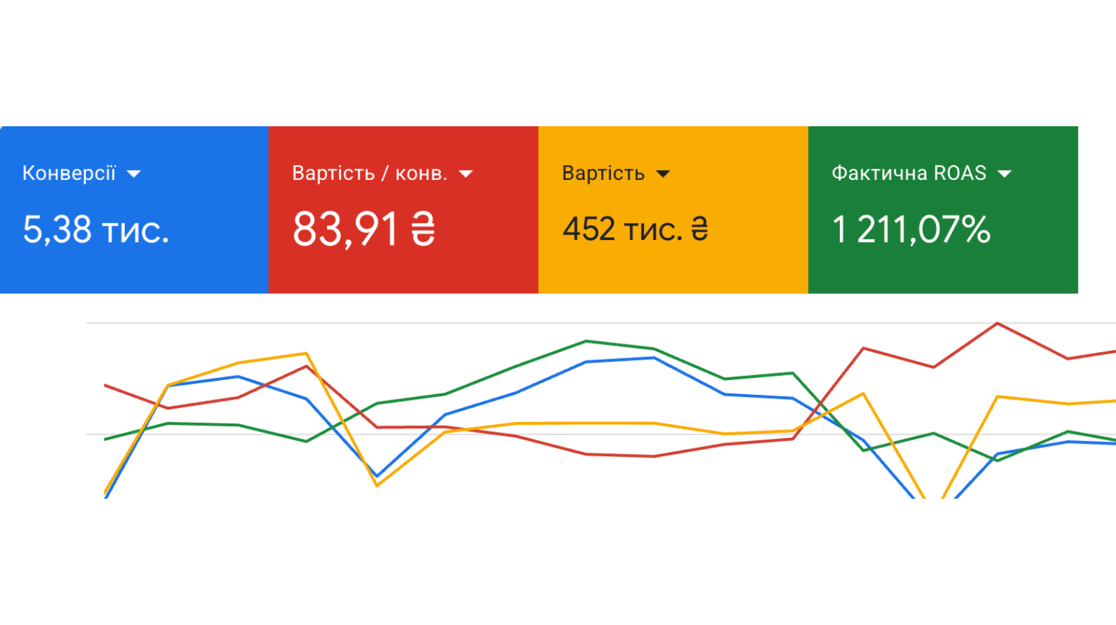 Результати Google Ads для інтернет-магазину посуду— конверсії та ROAS