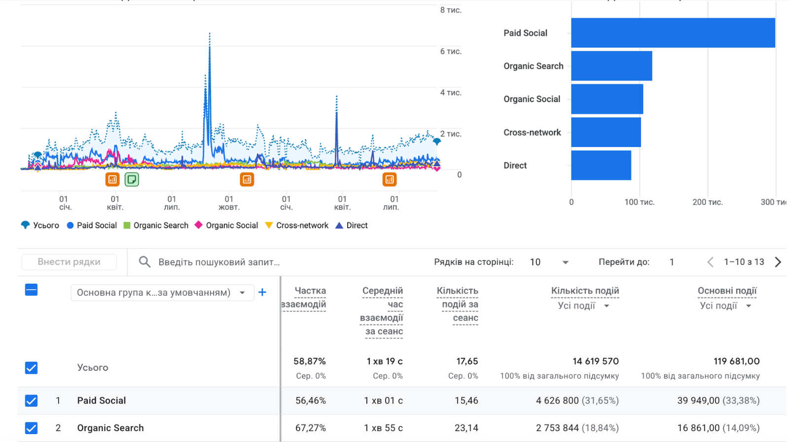 Звіт Google Analytics за каналами просування інтернет-магазину посуду
